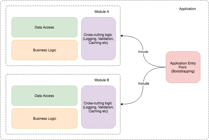 Modular application diagram